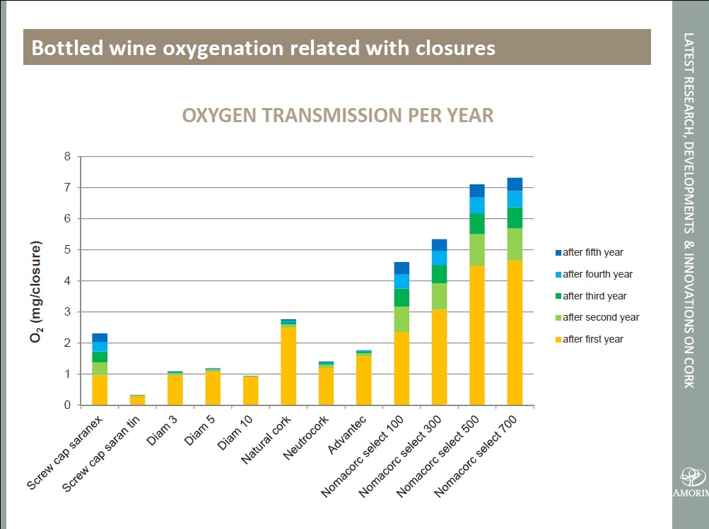 Oxygen Ingress Study in Wine