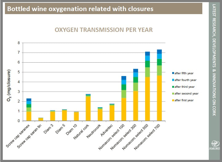 Wine Closure Oxygen Ingress