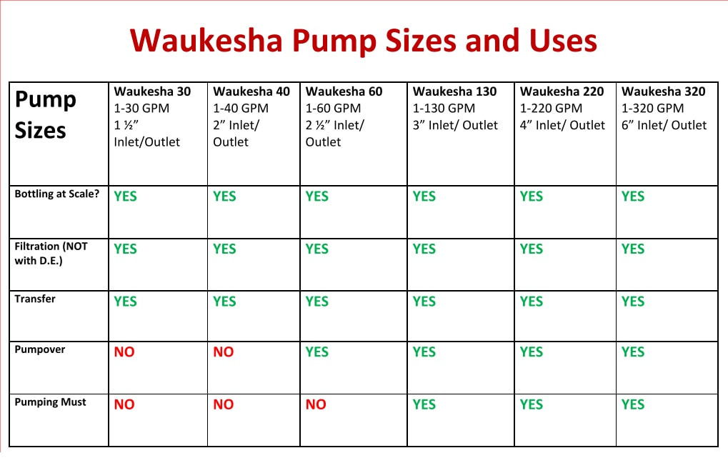 Waukesha Pump Sizes and Capabilities