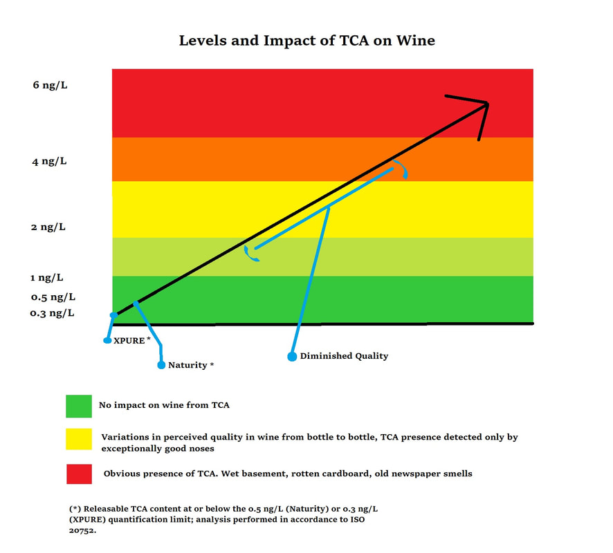 Perceptable Level of TCA in Wine